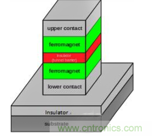解析隧道磁阻技術(shù)（TMR）及其應(yīng)用簡介