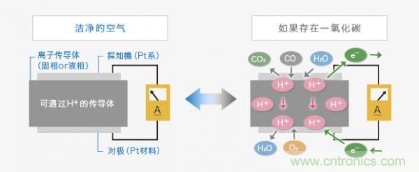 Figaro的三種氣體傳感器檢測原理介紹