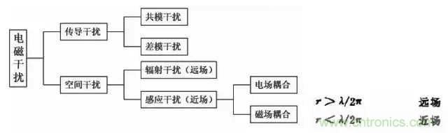 詳解EMC傳導(共模、差模)與輻射(近場、遠場) 知識