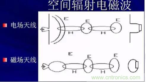 詳解EMC傳導(共模、差模)與輻射(近場、遠場) 知識