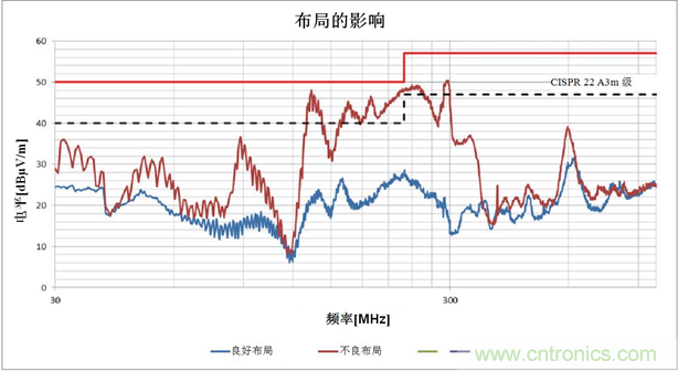 使用電源模塊簡化低EMI設(shè)計(jì)