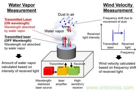 三菱電機(jī)新型激光雷達(dá)系統(tǒng)，能夠預(yù)測暴雨的爆發(fā)