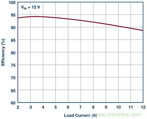 42 V、6 A（峰值7 A）、超低EMI輻射、高效率降壓型穩(wěn)壓器