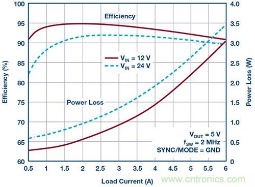 42 V、6 A（峰值7 A）、超低EMI輻射、高效率降壓型穩(wěn)壓器