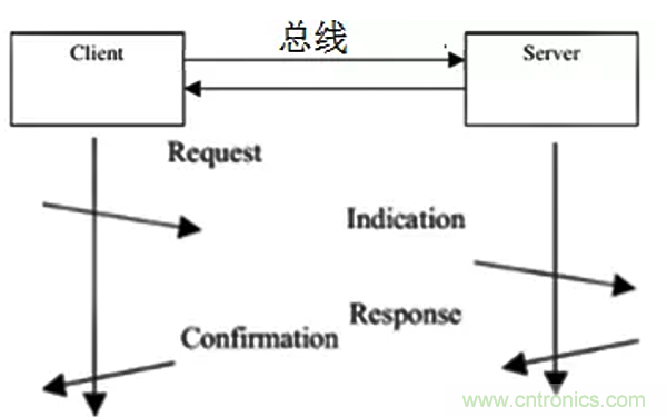 如何從工業(yè)通信的角度理解現(xiàn)場(chǎng)總線？