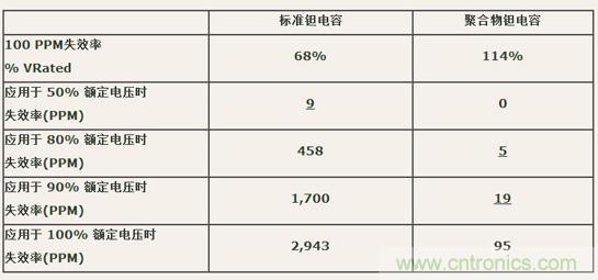 如何區(qū)分聚合物鉭電容和普通鉭電容？