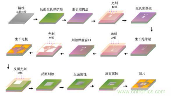 MEMS氣體傳感器的設(shè)計與工藝