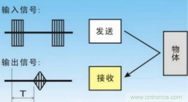 倒車雷達用超聲波傳感器如何避免視野盲區(qū)？