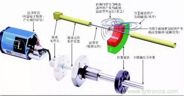 位移傳感器7大常見(jiàn)故障及排障方法