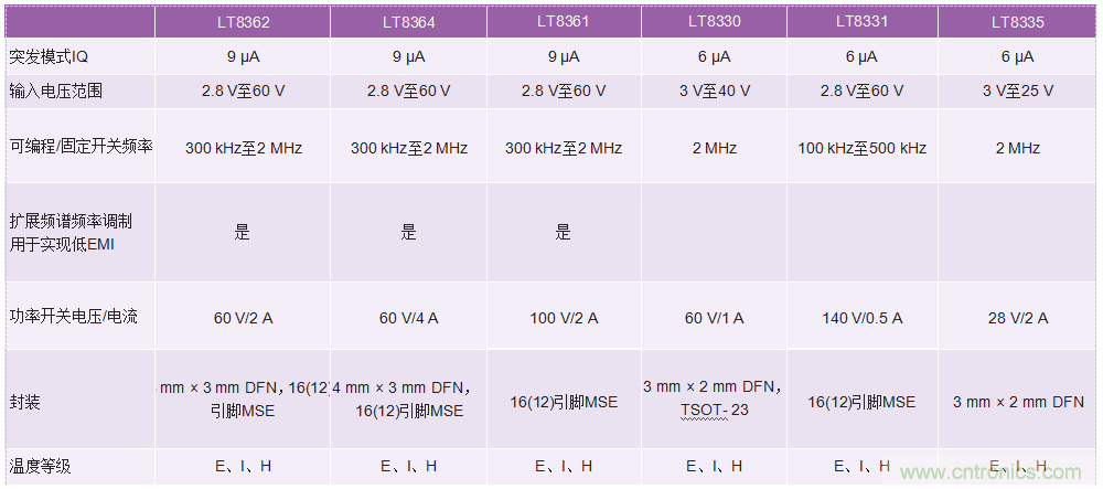 60 V和100 V、低IQ升壓、SEPIC、反相轉(zhuǎn)換器