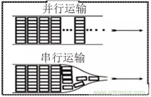 什么是高速串行與并行總線？