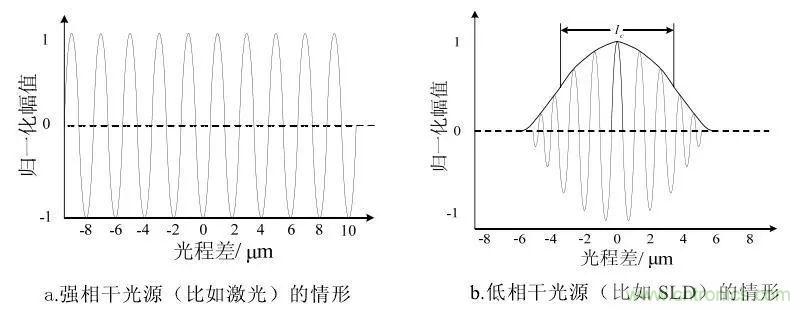 解讀光學(xué)相干層析成像技術(shù)