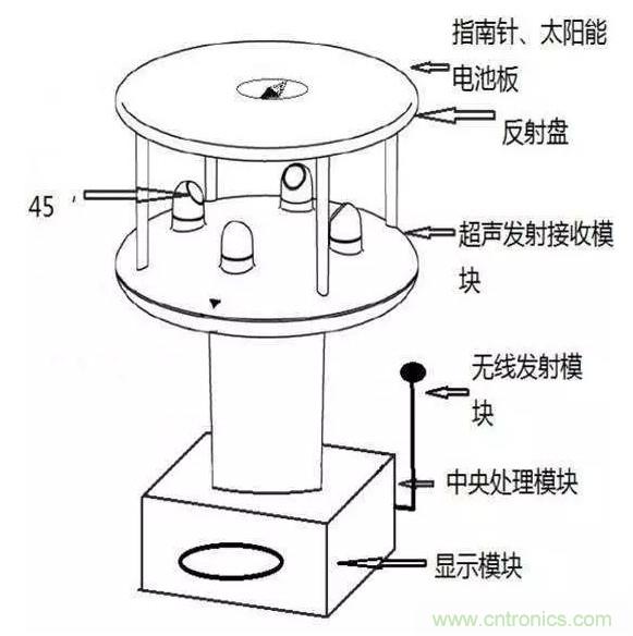 風(fēng)向風(fēng)速傳感器分類、原理及應(yīng)用