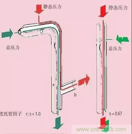 風(fēng)向風(fēng)速傳感器分類、原理及應(yīng)用