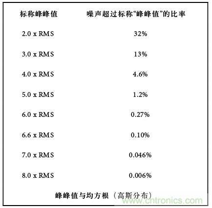 運(yùn)算放大電路，該如何表征噪聲？