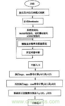 如何讓DSP數(shù)字振蕩器產(chǎn)生移相正弦波？