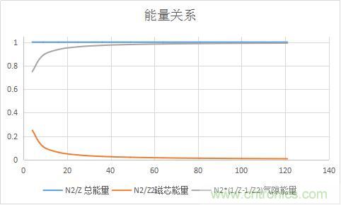 總結(jié)氣隙功率電感儲能的關(guān)系及意義