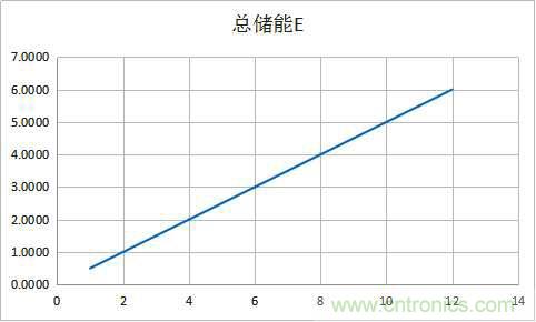 總結(jié)氣隙功率電感儲能的關(guān)系及意義