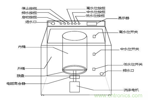 洗衣機(jī)水位傳感器工作原理、安裝位置、故障表現(xiàn)