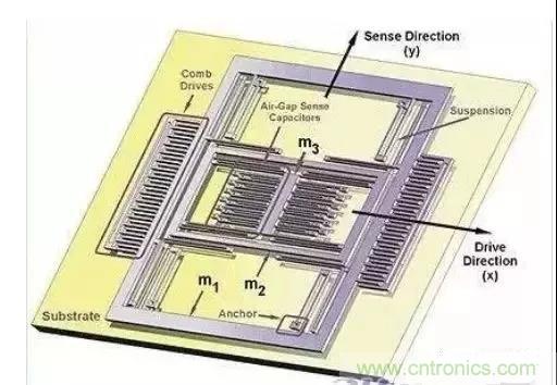 深度解析陀螺儀傳感器工作原理