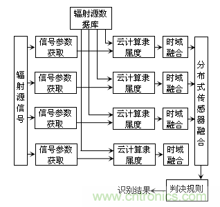 分布式傳感器輻射源的識(shí)別中——云計(jì)算的應(yīng)用