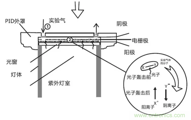 深度解讀各類(lèi)氣體傳感器的作用原理及特征參數(shù)