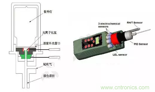 深度解讀各類(lèi)氣體傳感器的作用原理及特征參數(shù)