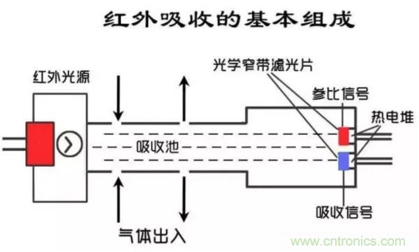 深度解讀各類(lèi)氣體傳感器的作用原理及特征參數(shù)