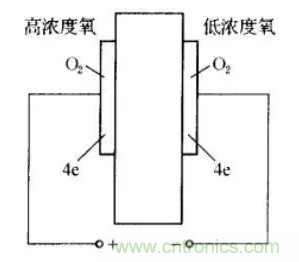 深度解讀各類(lèi)氣體傳感器的作用原理及特征參數(shù)