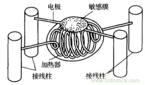 深度解讀各類氣體傳感器的作用原理及特征參數(shù)