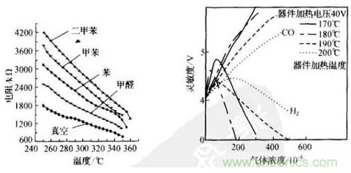 深度解讀各類(lèi)氣體傳感器的作用原理及特征參數(shù)