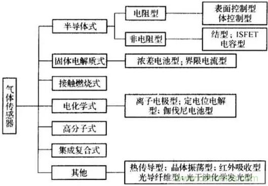 深度解讀各類(lèi)氣體傳感器的作用原理及特征參數(shù)