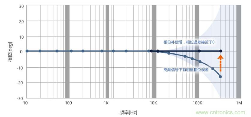 選擇傳感器時(shí)，99%的人都容易忽略的重點(diǎn)