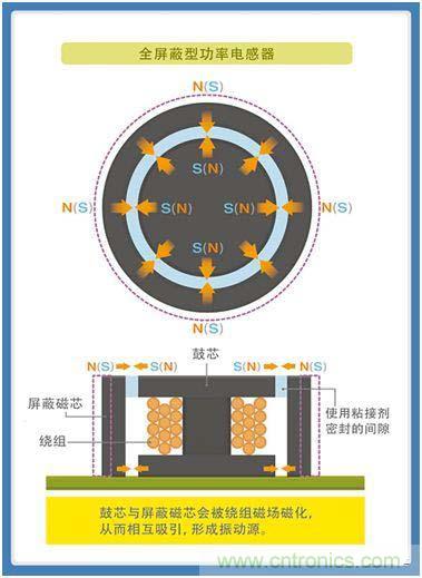 如何應(yīng)對(duì)DC-DC轉(zhuǎn)換器的功率電感器發(fā)出的"嘰"嘯叫？