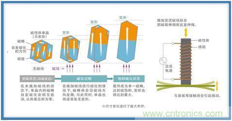 如何應(yīng)對(duì)DC-DC轉(zhuǎn)換器的功率電感器發(fā)出的"嘰"嘯叫？