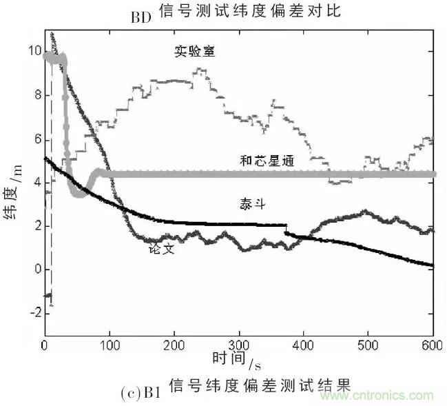 一文看懂北斗GPS雙模射頻接收模組的設計與實現(xiàn)