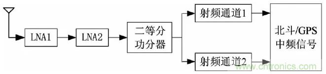 一文看懂北斗GPS雙模射頻接收模組的設計與實現(xiàn)