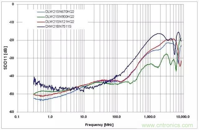 射頻回波損耗、反射系數(shù)、電壓駐波比、S參數(shù)的含義與關(guān)系