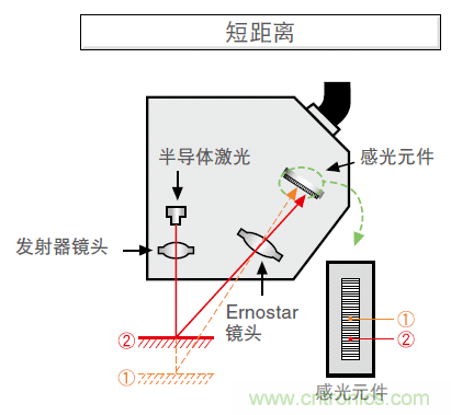 如何選擇測(cè)量傳感器?