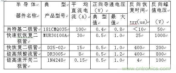 詳解肖特基、快恢復(fù)和超快恢復(fù)二極管的區(qū)別