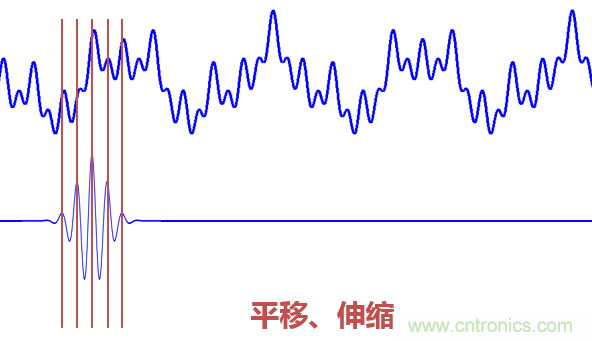 傅立葉分析和小波分析之間的關(guān)系？（通俗講解）