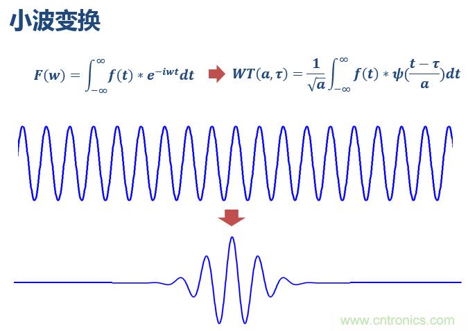 傅立葉分析和小波分析之間的關(guān)系？（通俗講解）