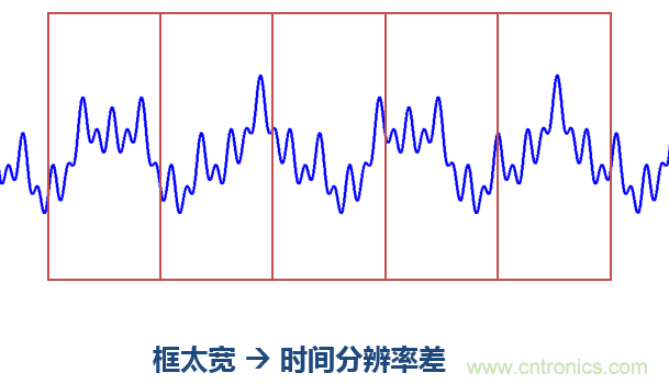 傅立葉分析和小波分析之間的關(guān)系？（通俗講解）