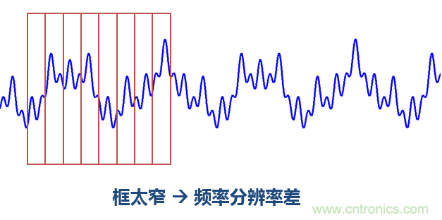 傅立葉分析和小波分析之間的關(guān)系？（通俗講解）