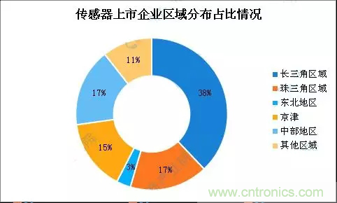 智能傳感器產(chǎn)業(yè)應(yīng)用在哪些行業(yè)，科技創(chuàng)新·智贏未來·共同發(fā)展！