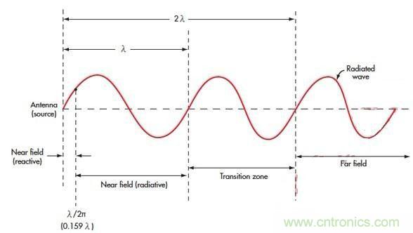 電磁場(chǎng)的近場(chǎng)和遠(yuǎn)場(chǎng)有什么差別？