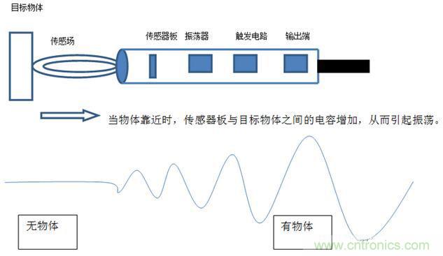 感應電容超聲波，你都知道這些傳感器多大區(qū)別嗎？