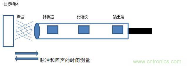 感應電容超聲波，你都知道這些傳感器多大區(qū)別嗎？