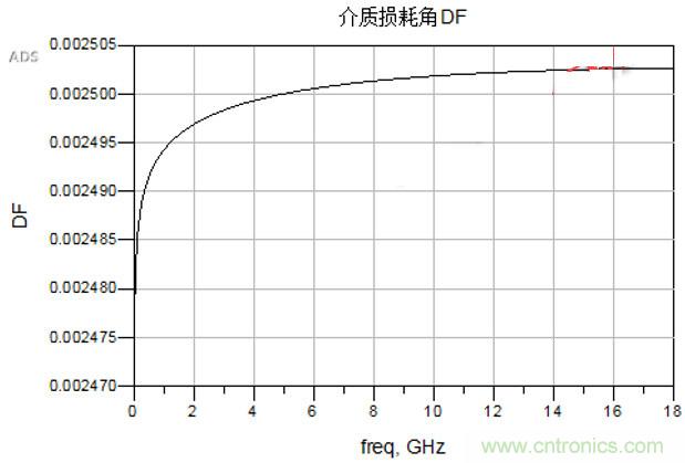 高速電路設(shè)計(jì)之介質(zhì)損耗大還是導(dǎo)體損耗大？