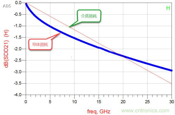 高速電路設(shè)計(jì)之介質(zhì)損耗大還是導(dǎo)體損耗大？